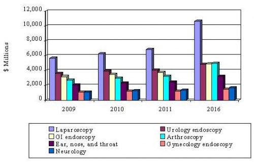 TOTAL ENDOSCOPY MARKET, BY SEGMENT, 2009-2016